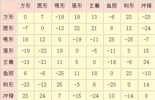 三国群英传2飞刀兵用什么阵型