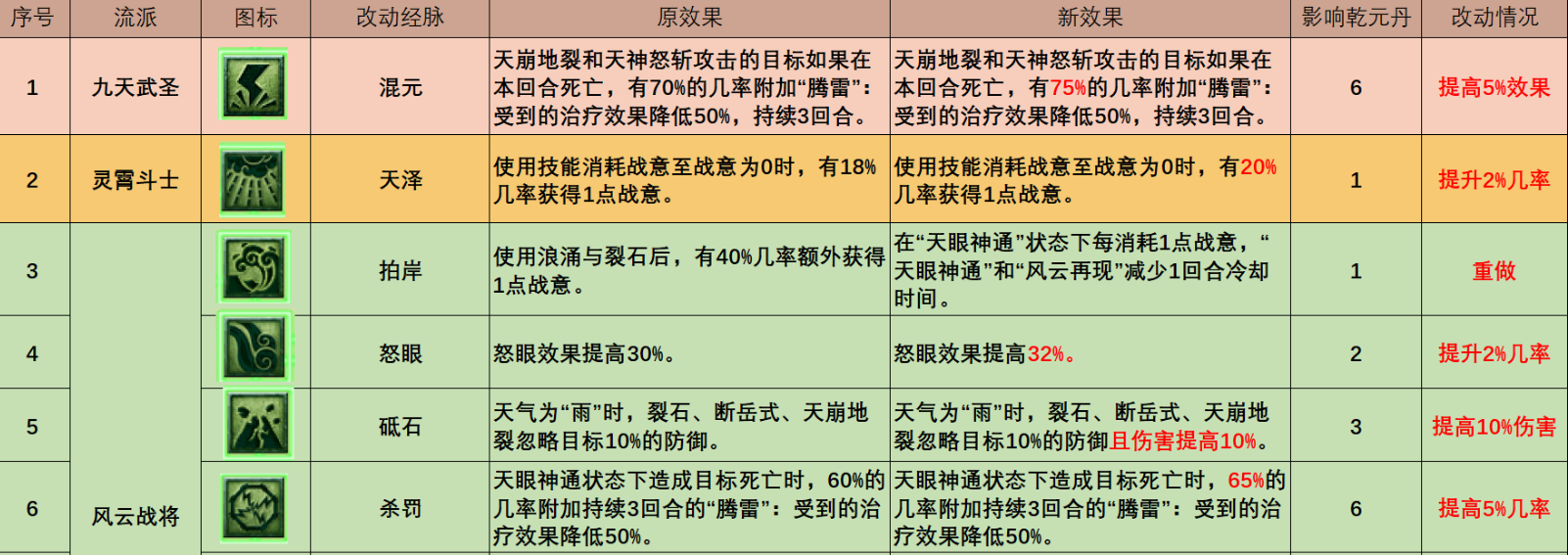 梦幻西游凌波城技能怎么用