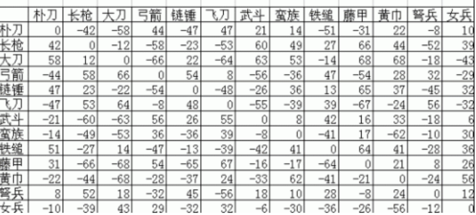 三国群英传2什么兵种最强大